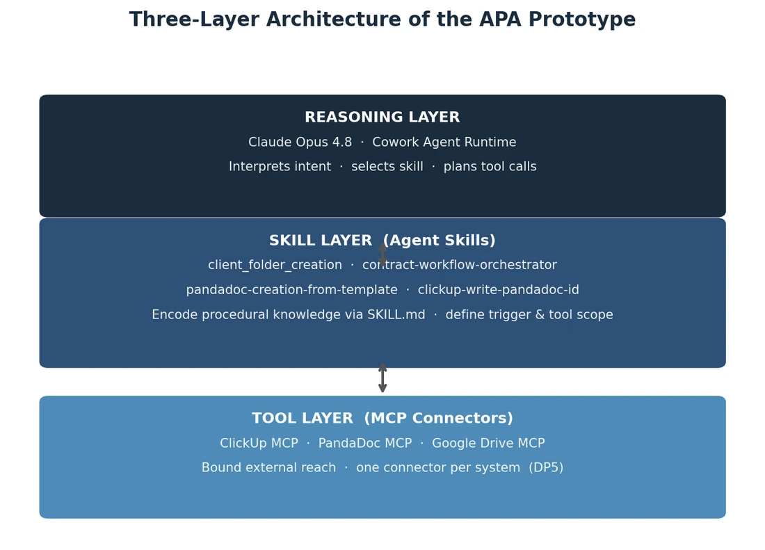Diagram from the thesis: a three-layer architecture with a reasoning layer, a skill layer of Agent Skills and a tool layer of MCP connectors.