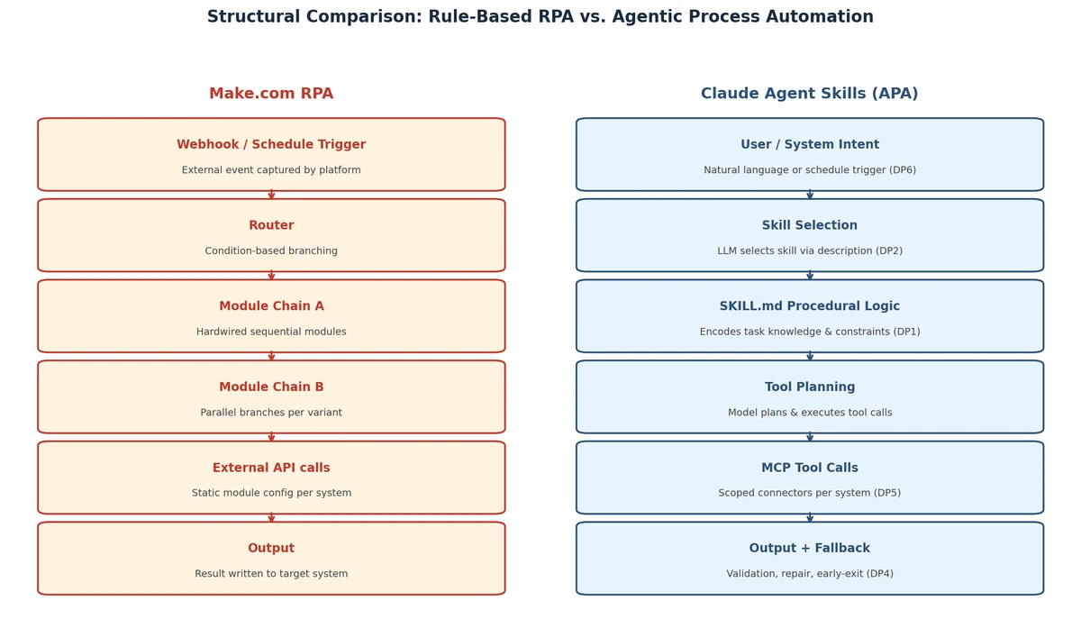 Diagram from the thesis comparing the rule-based Make.com workflow with the Claude Agent Skills workflow, step by step from trigger to output.
